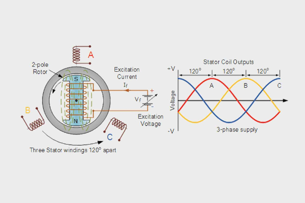 Đặc điểm của máy phát điện xoay chiều 1 pha