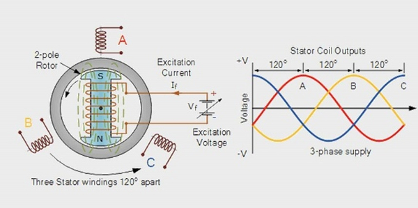 Nguyên lý hoạt động của máy phát điện 3 pha