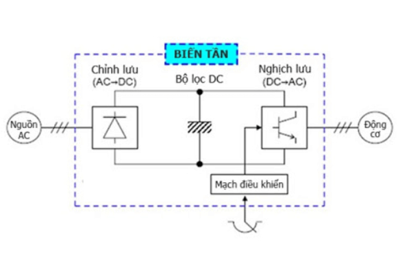 Nguyên lý hoạt động của máy phát điện biến tần