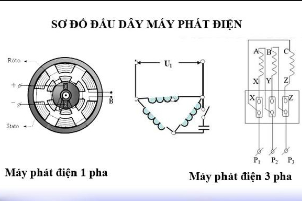 Nguyên lý và cấu tạo hoạt động của máy phát điện xoay chiều
