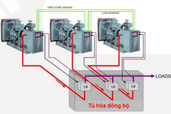 Điều kiện hòa đồng bộ máy phát điện