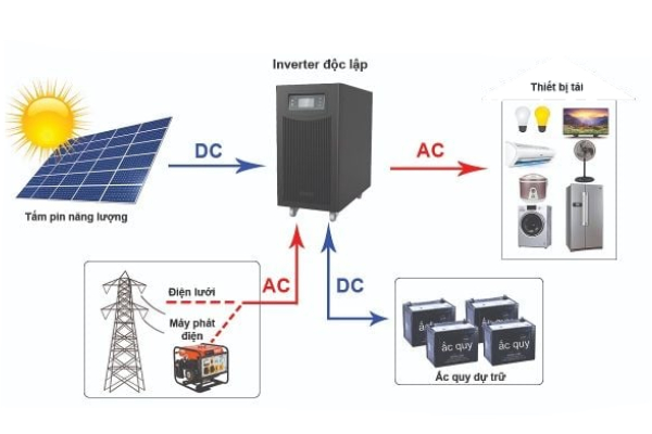 Ứng dụng của nguồn AC và DC trong đời sống và sản xuất