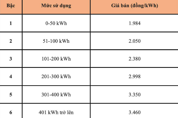 Biểu giá điện sinh hoạt theo bậc thang mới nhất (từ 10/05/2025)