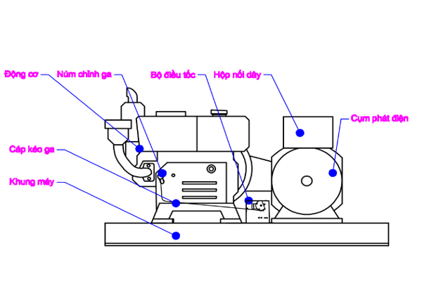 Nguyên lý hoạt động của bộ điều tốc máy phát điện