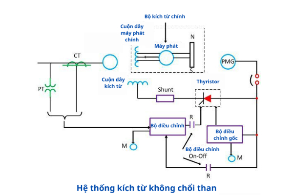 Cấu tạo và chức năng các bộ phận trong hệ thống kích từ máy phát điện
