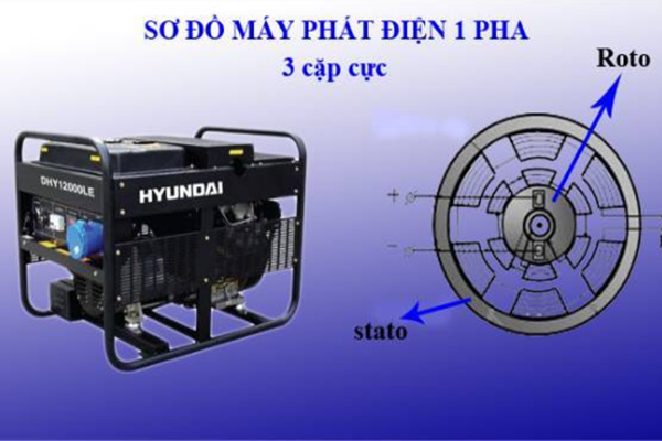 Cấu tạo máy phát điện xoay chiều 1 pha