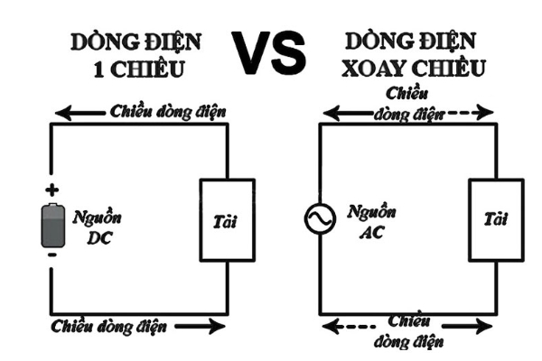 So sánh sự khác biệt giữa nguồn điện AC và DC