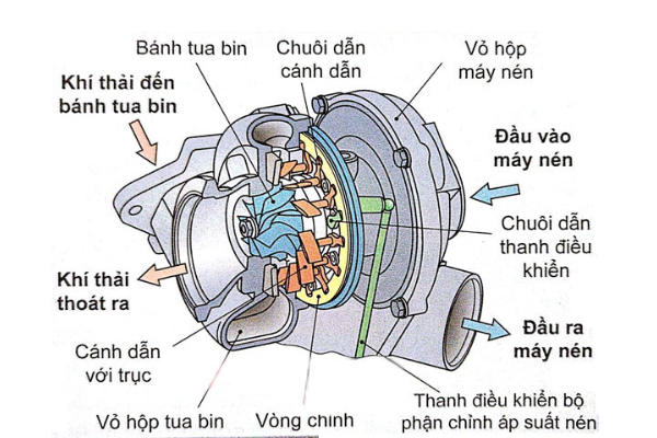Cấu tạo của bộ Turbo tăng &aacute;p