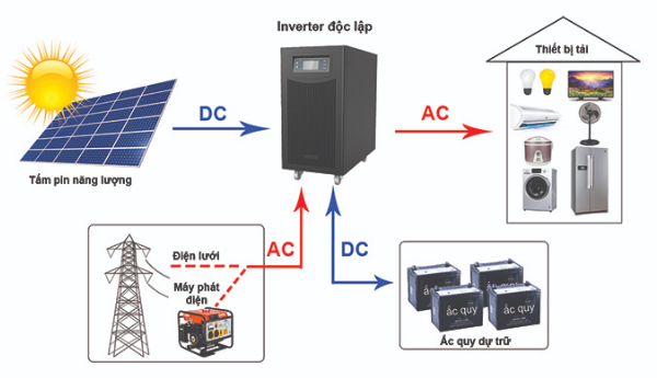 máy phát điện năng lượng mặt trời