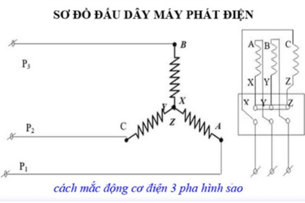 Đối với cách mắc hình sao, 3 điểm cuối pha nối với nhau tạo thành một điểm trung tính