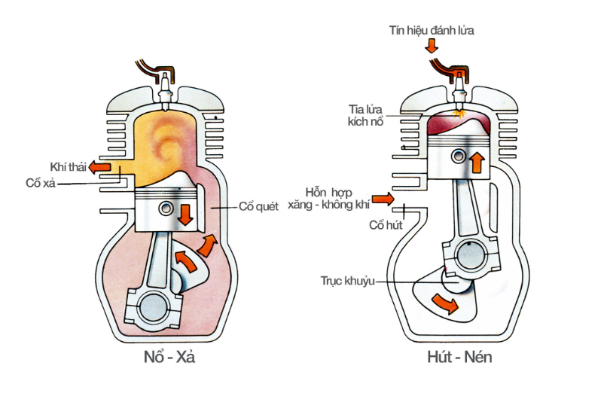 Nguyên lý hoạt động của động cơ đốt trong 2 thì