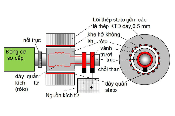 Cấu tạo máy phát điện đồng bộ 