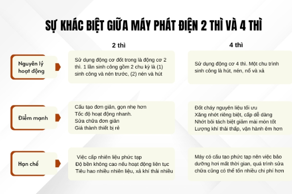 Ưu và nhược điểm của máy phát điện động cơ 2 thì và 4 thì