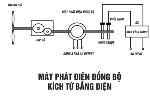 Cơ chế vận hành của máy phát điện đồng bộ