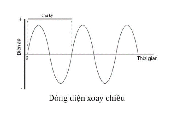 Trở kháng trong dòng điện xoay chiều