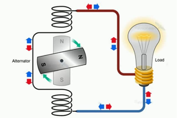 Nguồn điện xoay chiều AC là gì