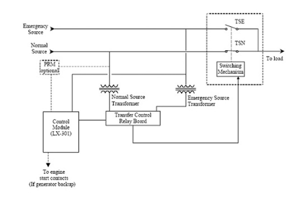 Nguyên lý hoạt động của tủ ATS máy phát điện