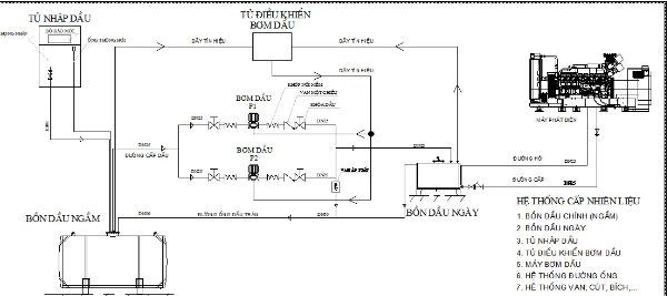 Hệ thống cấp dầu cho máy phát điện