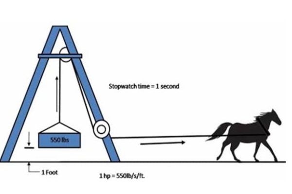Cách quy đổi 1KW ra đơn vị  KVA, W, HP hoặc Volt