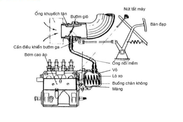 Cấu tạo và đặc điểm bộ điều tốc máy phát điện 
