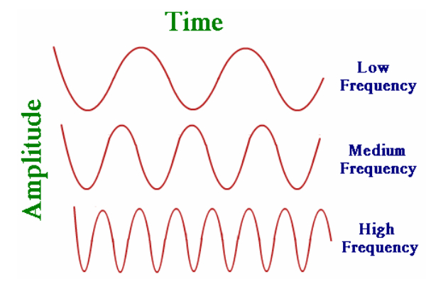 Tần số dòng điện