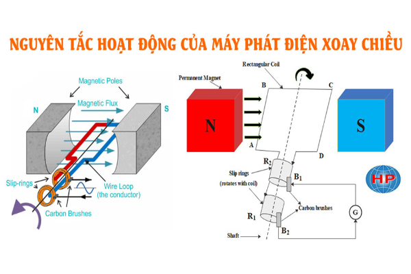Cơ chế hoạt động của máy phát điện xoay chiều một pha