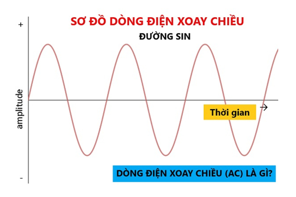 Dòng điện xoay chiều là gì