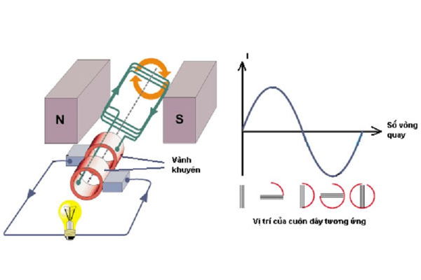 Tác dụng của dòng điện xoay chiều