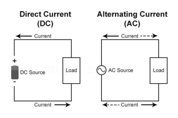 Nguồn điện AC là gì DC là gì