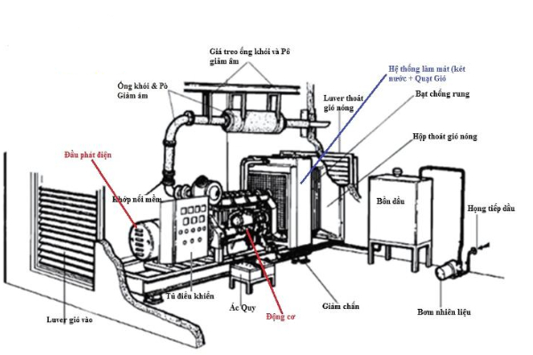 Nguyên lý hoạt động của ống khói máy phát điện