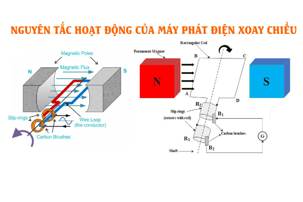 Nguyên lý hoạt động của máy phát điện xoay chiều