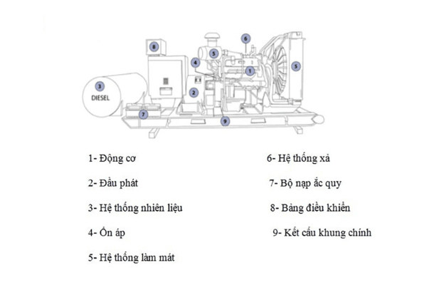Cấu tạo của máy phát điện biến tần