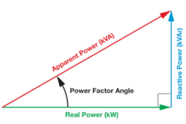 Tìm hiểu khái niệm công suất kW, kVA và kVAr