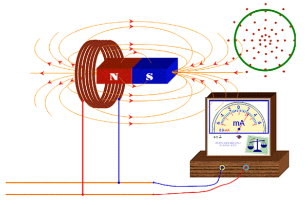 Cảm ứng điện từ là gì