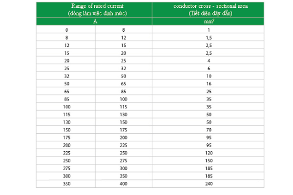 Bảng chọn tiết diện dây dẫn theo dòng điện