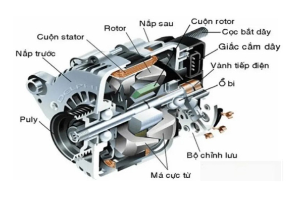 Cấu tạo máy phát điện xoay chiều