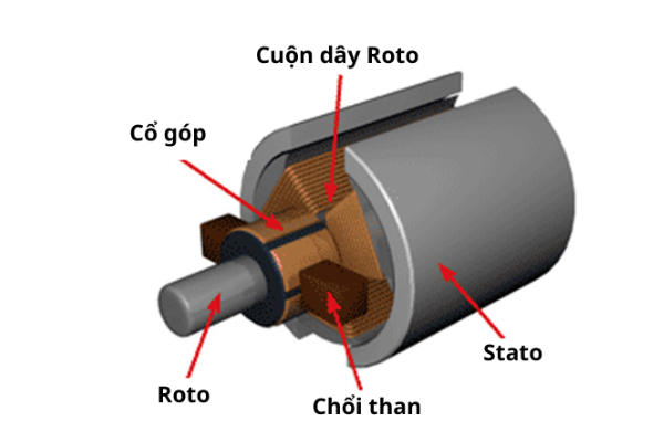 Cấu tạo chổi than máy phát điện