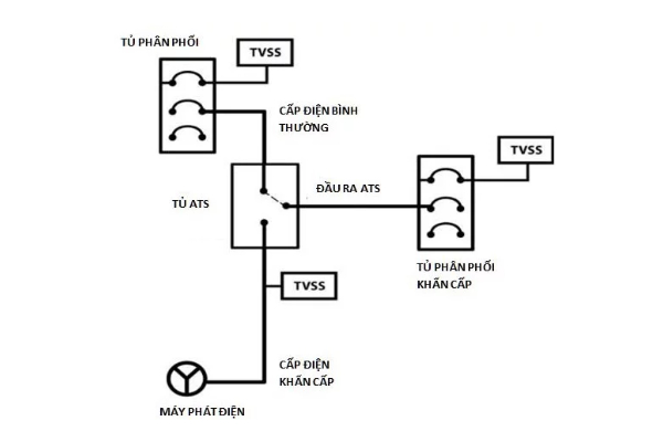 Chức năng hoạt động của tủ ATS máy phát điện