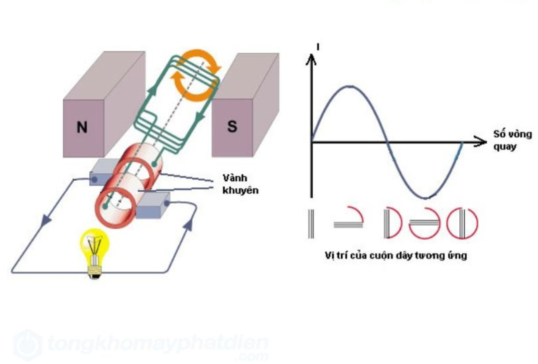Nguyên lý hoạt động máy phát điện 3 pha