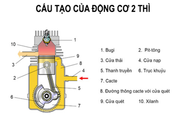 Cấu tạo động cơ 2 thì trong máy phát điện 2 thì