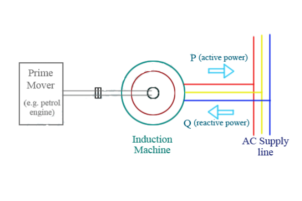 Nguyên lý hoạt động của máy phát điện không đồng bộ