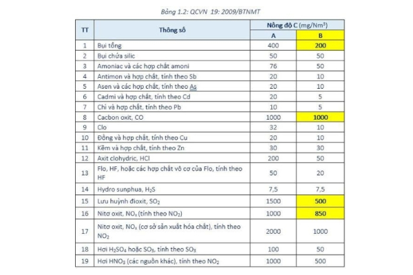 Ti&ecirc;u chuẩn kh&iacute; thải m&aacute;y ph&aacute;t điện mới nhất 2026